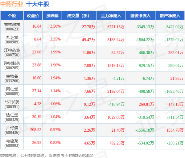 配资平台最新消息 5月14日中药行业十大牛股一览