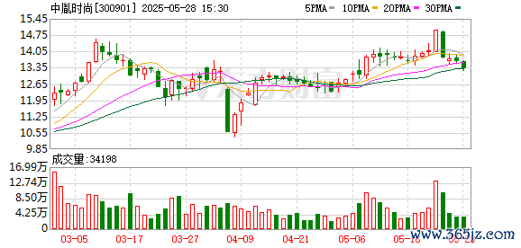 专业个人配资门户 中胤时尚控股股东拟折价卖股套现1.44亿元！公司营收连降5年，毛利率走低